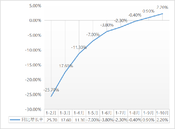 b2.2%1-10½b̽y(tng)Ӌ(j)(sh)(j)t